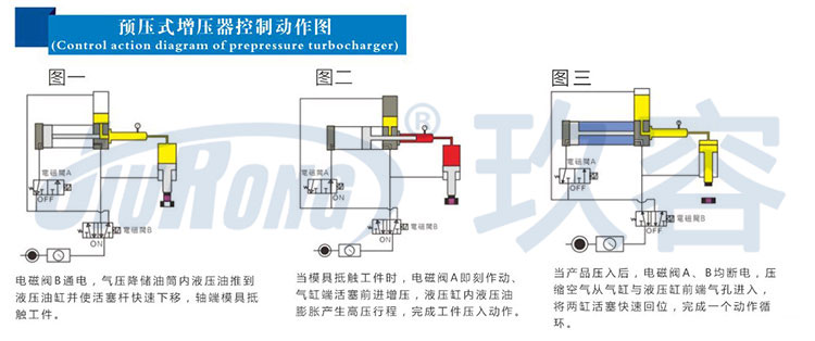 预压式91好色先生TV器控制动作图